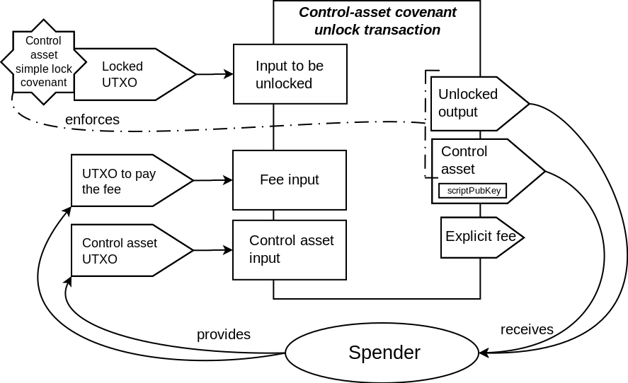 images/control-asset-covenant-unlock.png